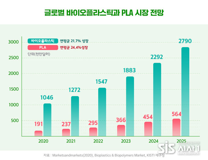 글로벌 바이오플라스틱과 PLA 시장 전망 (자료 = 포스코인터내셔널)