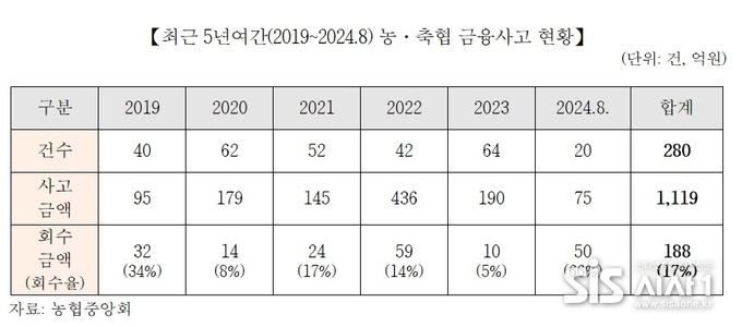 농협 및 축협 금융사고 현황 그래프. (출처 = 정희용 의원실)