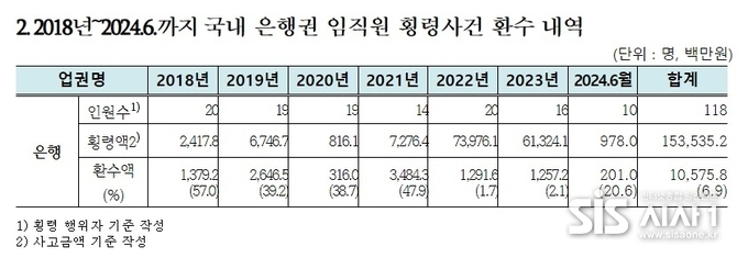 국내 은행권 임직원 횡령사건 환수 내역. (출처 = 유동수 의원실)