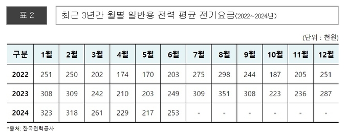 최근 3년간 월별 일반용 전력 평균 전기요금 표. (출처 = 고동진 의원실)