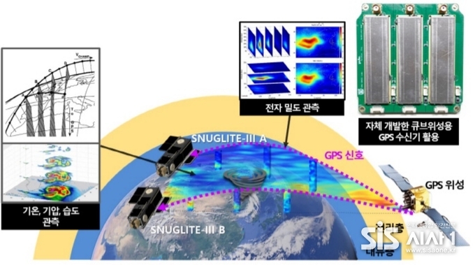 ‘SNUGLITE-III’ 큐브위성 임무. (출처 = 서울대)