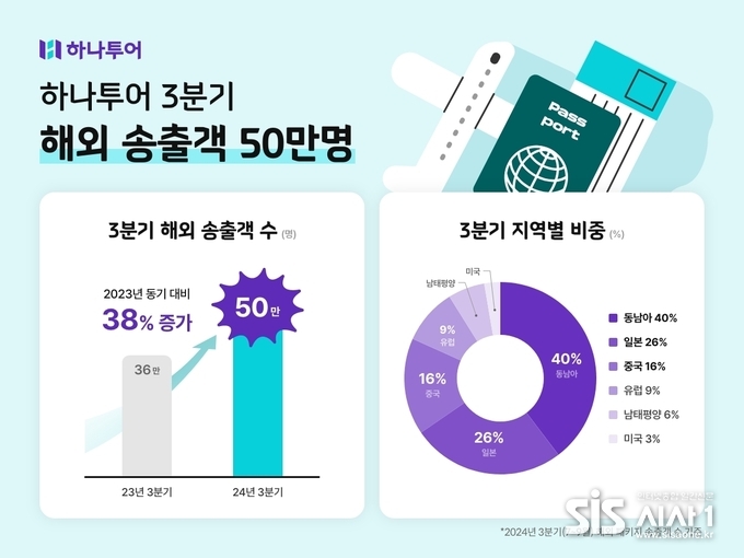 하나투어의 3분기 해외송출객이 50만 명을 넘었다 (자료 = 하나투어)